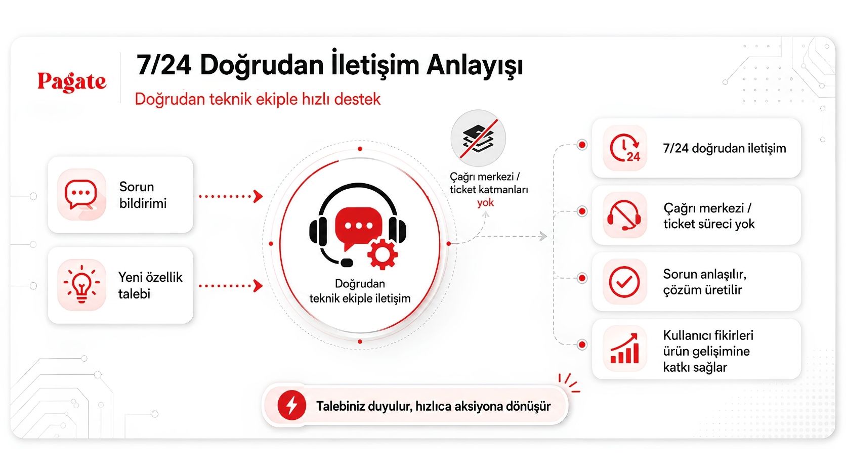 Pagate kurye yazılımı 7 24 doğrudan teknik destek ve iletişim