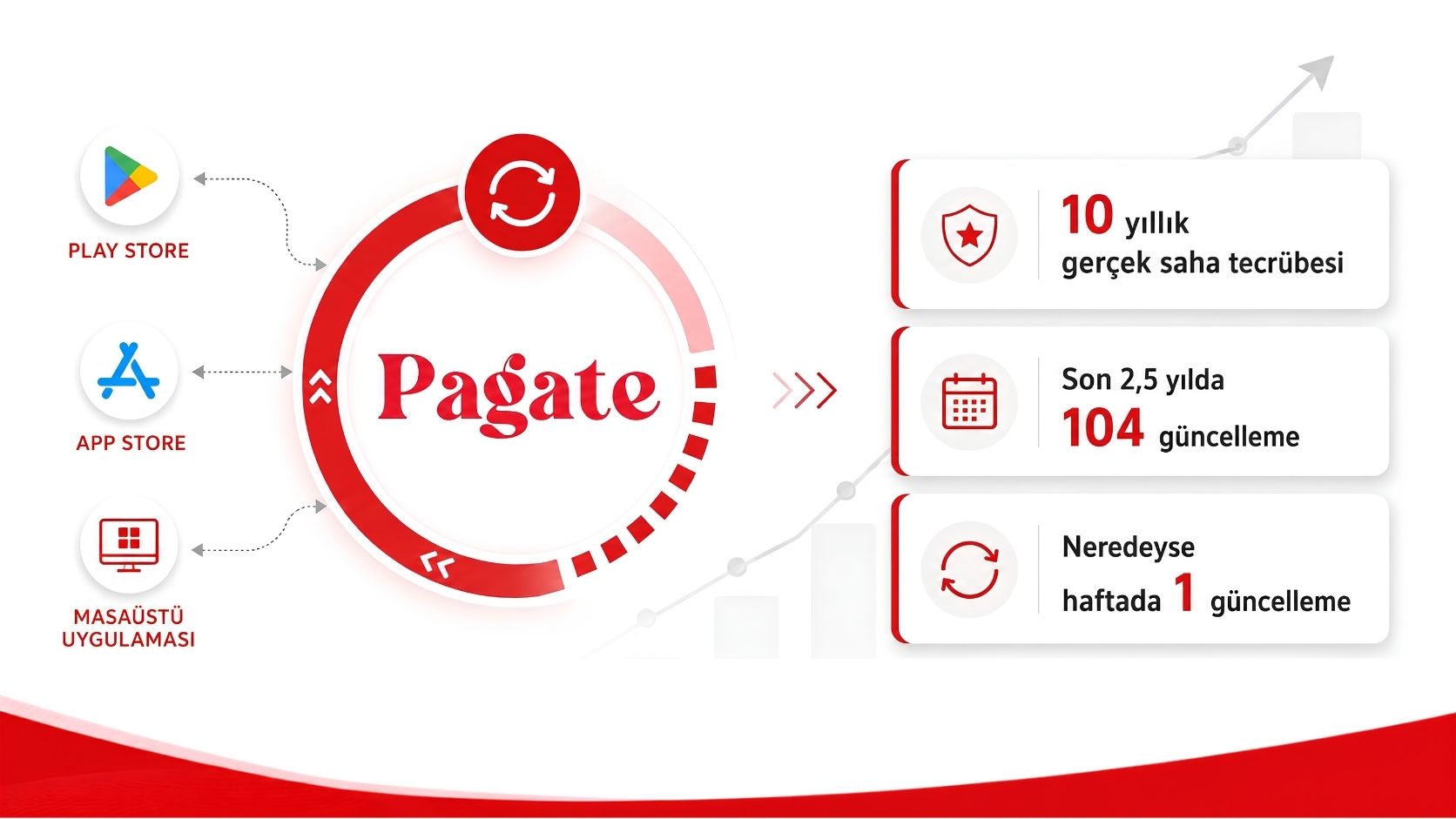 Pagate en iyi kurye yazılımı sürekli güncelleme ve gelişim sistemi