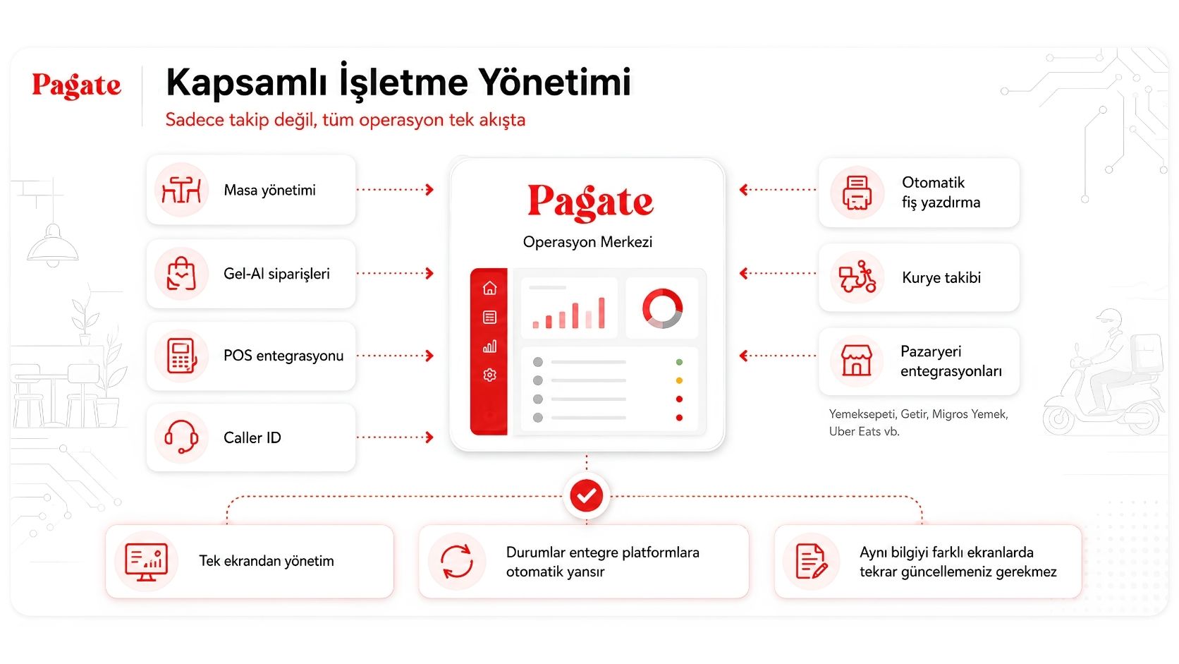 En iyi kurye takip sistemi Pagate kapsamlı işletme ve sipariş yönetimi